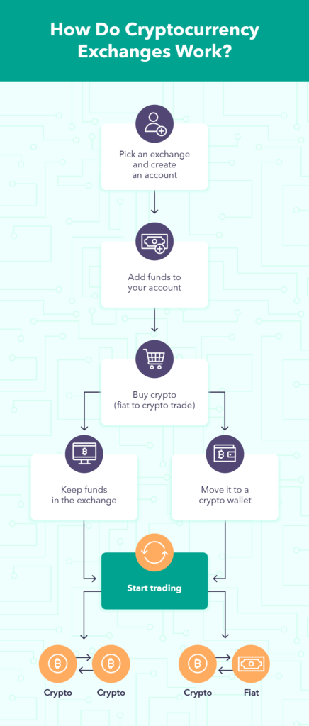 What Is A Cryptocurrency Exchange? – Beginner’s Guide 2022