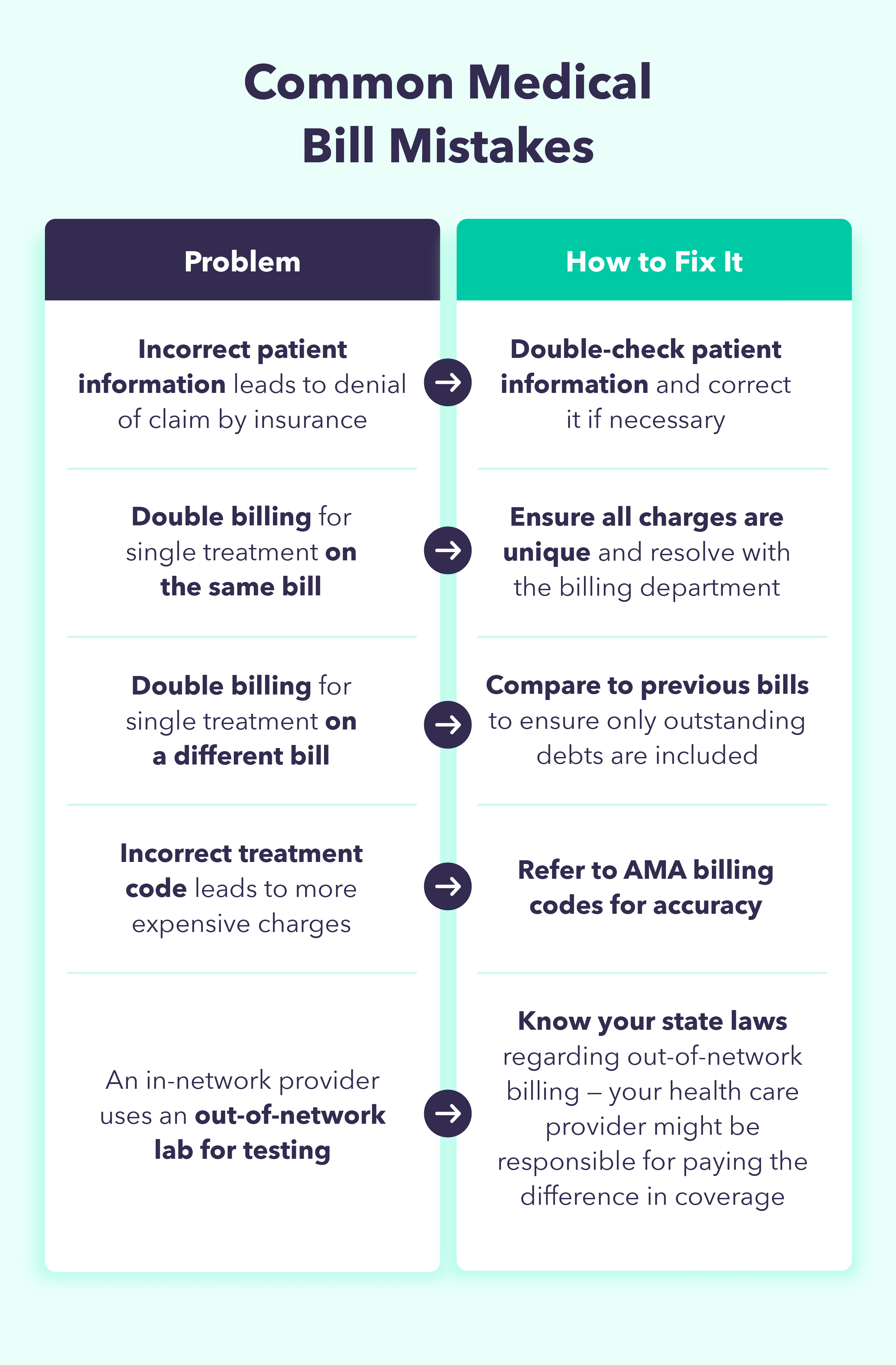 Chart listing common medical bill errors and the actions required to fix them.